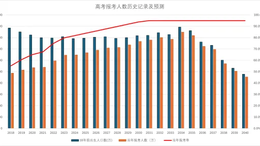 2025到2040高考人数预测1-留学专家菊叔