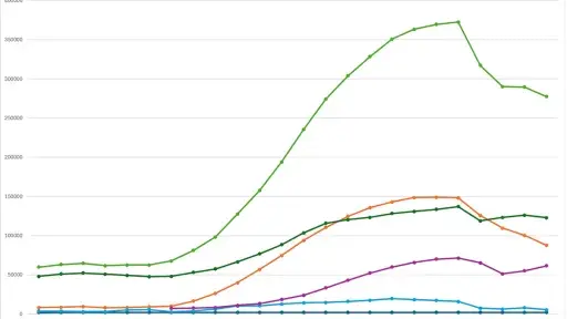 2000起中国赴美留学生分类统计与数据变化趋势