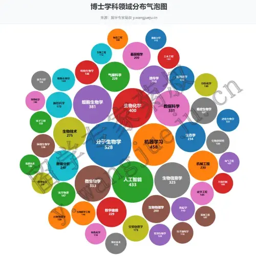 博士学科领域分布